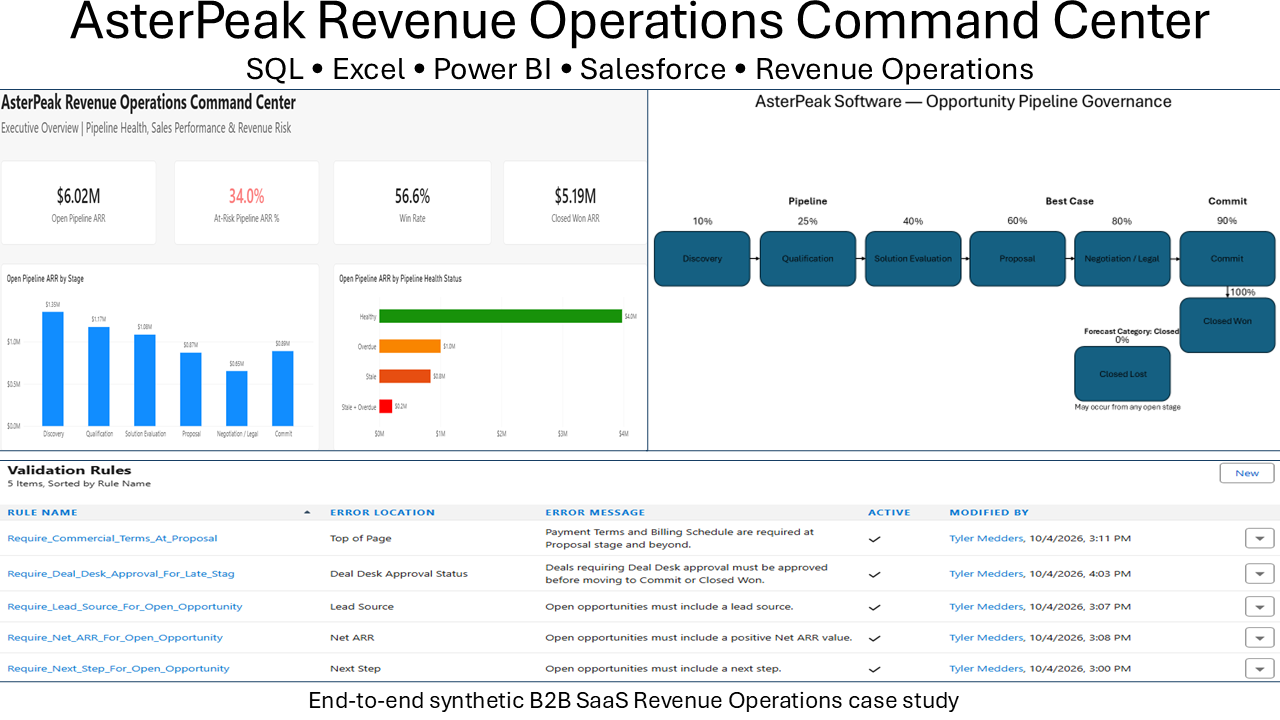 AsterPeak Revenue Operations Command Center project overview