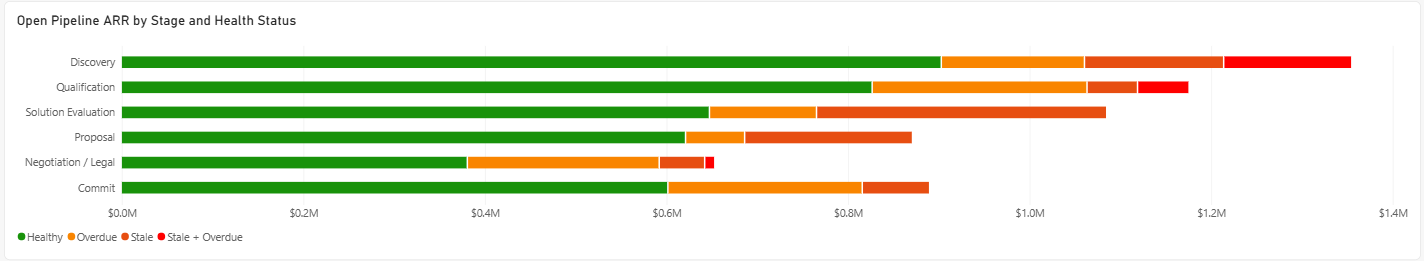 Power BI pipeline health view