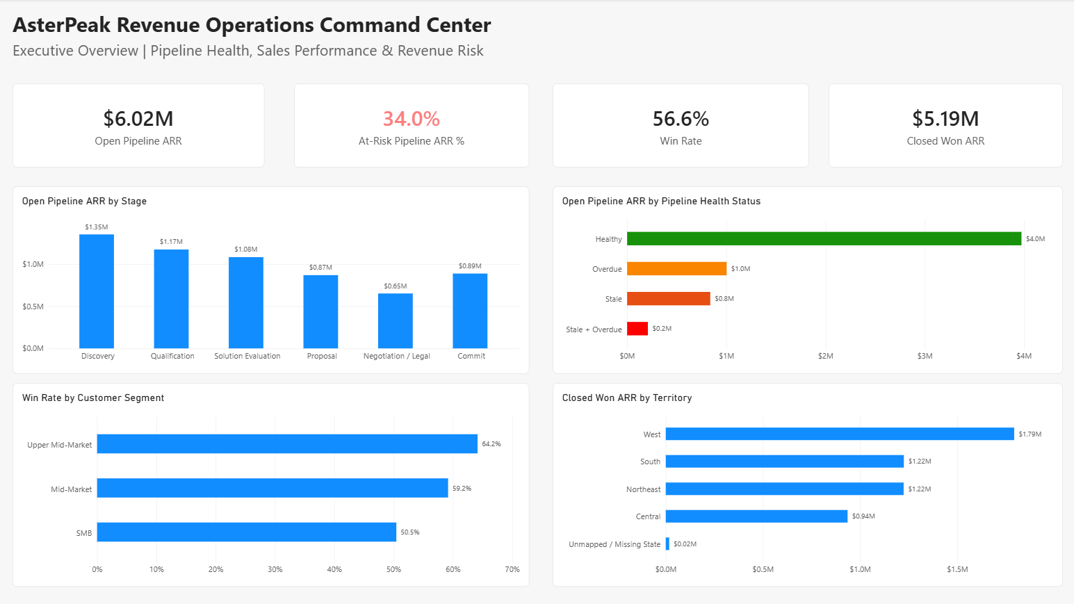 Power BI executive overview dashboard