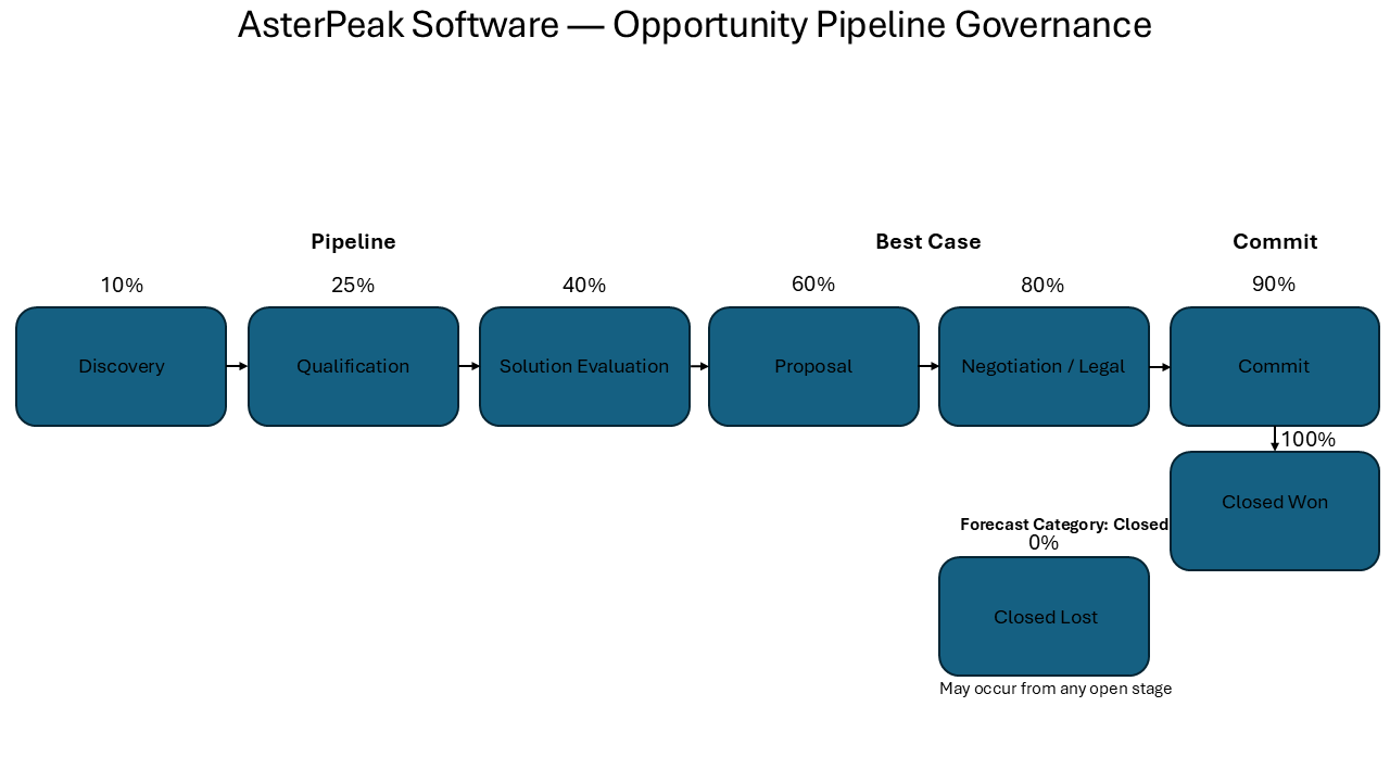 AsterPeak opportunity pipeline governance process map